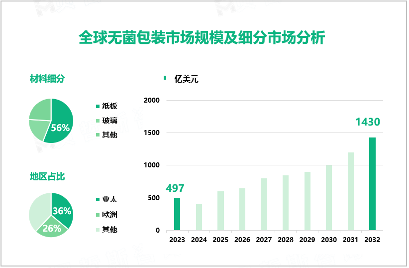 全球无菌包装市场规模及细分市场分析