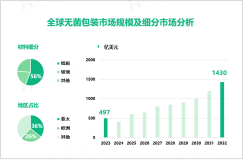 2023年无菌包装行业竞争格局分析：亚太、欧洲市场占比分别达36%、26%

