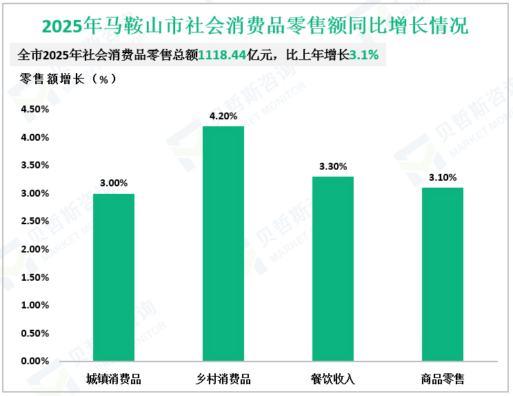 2025年马鞍山市社会消费品零售额同比增长情况