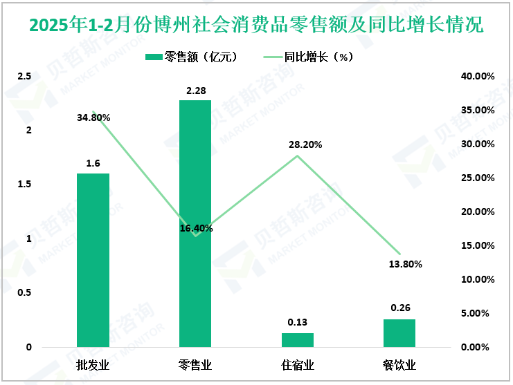 2025年1-2月份博州社会消费品零售额及同比增长情况