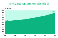 家庭浮动健康保险现状分析：2024年全球市场规模为534亿美元