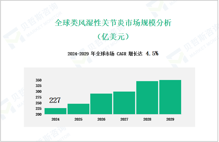 全球类风湿性关节炎市场规模分析（亿美元）