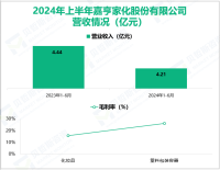 嘉亨家化专注于日化产品的研发，其营收在2024年上半年为4.21亿元