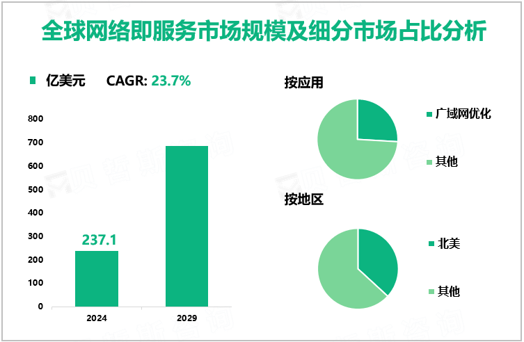 全球网络即服务市场规模及细分市场占比分析