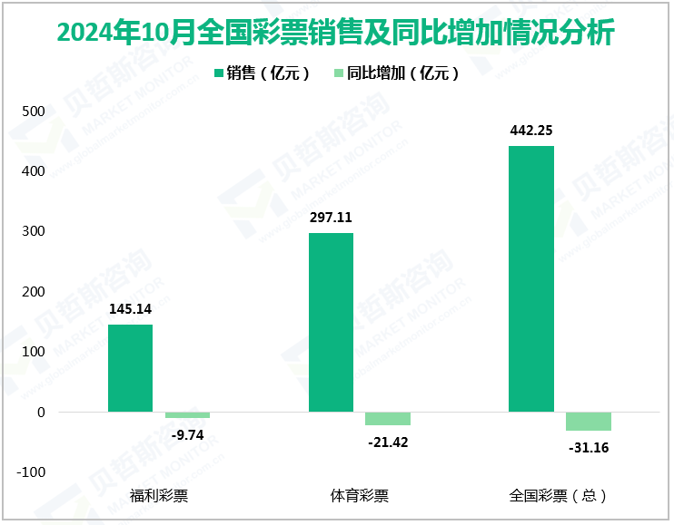 2024年10月全国彩票销售及同比增加情况分析