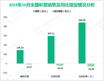 2024年10月份全国共销售彩票442.25亿元，下降6.6%