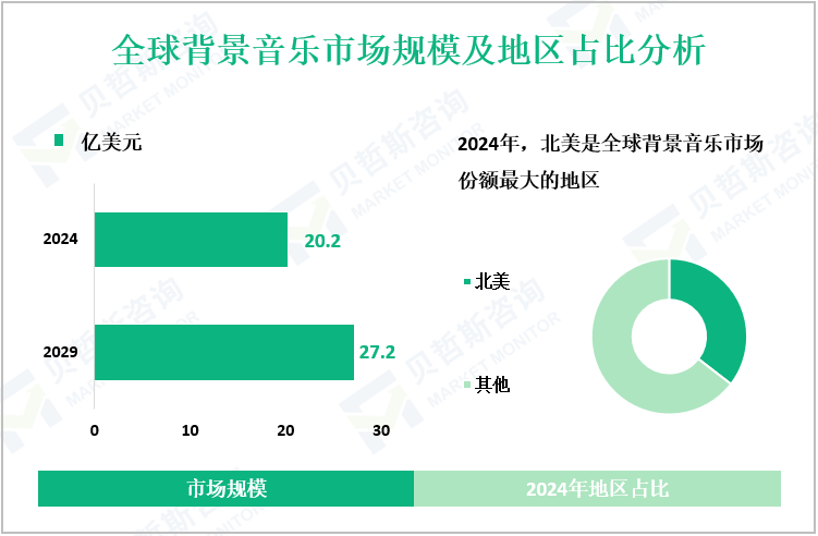 全球背景音乐市场规模及地区占比分析