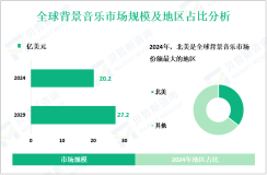 背景音乐行业前景：预计到2029年全球市场规模将增至27.2亿美元