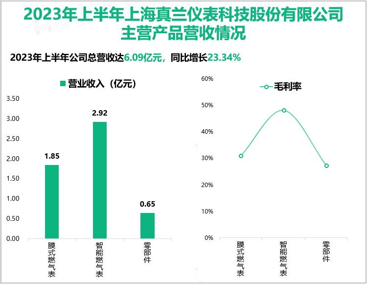 2023年上半年上海真兰仪表科技股份有限公司主营产品营收情况