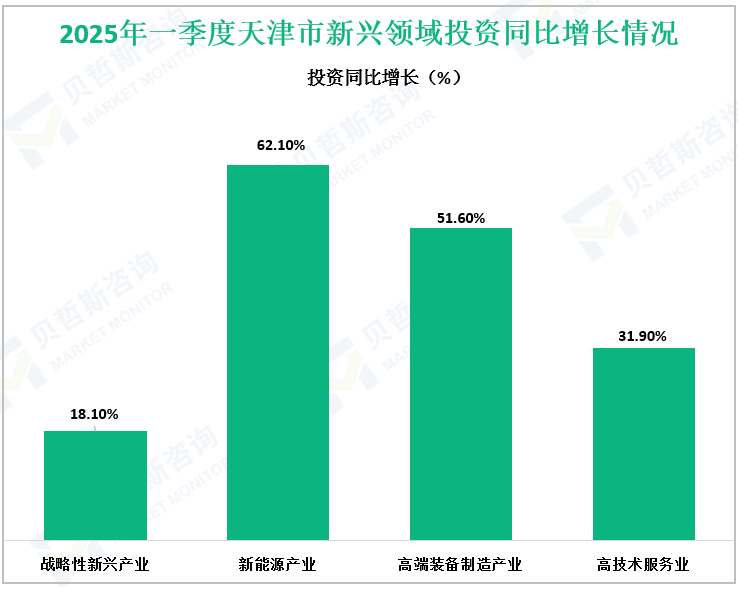 2025年一季度天津市新兴领域投资同比增长情况