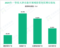 2025年一季度天津市规模以上民营企业工业增加值增长5.9%