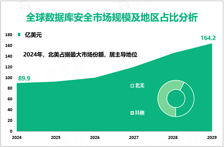 全球数据库安全市场规模及地区占比分析