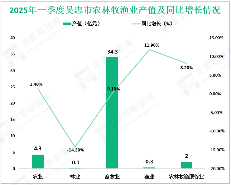 2025年一季度吴忠市农林牧渔业产值及同比增长情况