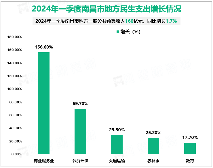 2024年一季度南昌市地方民生支出增长情况