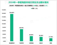 2024年一季度南昌市地方一般公共预算收入160.00亿元，同比增长1.7%