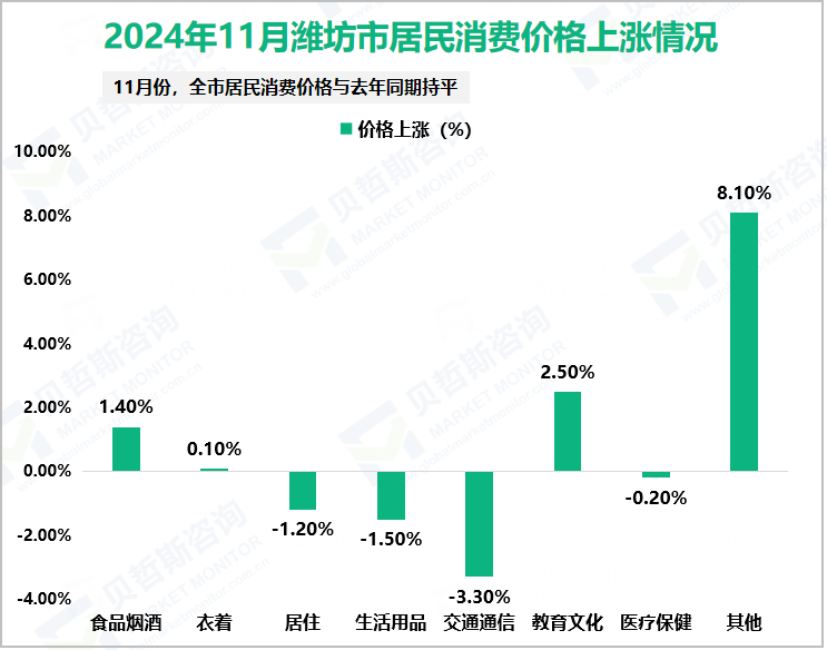 2024年11月潍坊市居民消费价格上涨情况