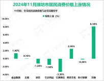 2024年1-11月潍坊市规模以上工业增加值同比增长8.5%