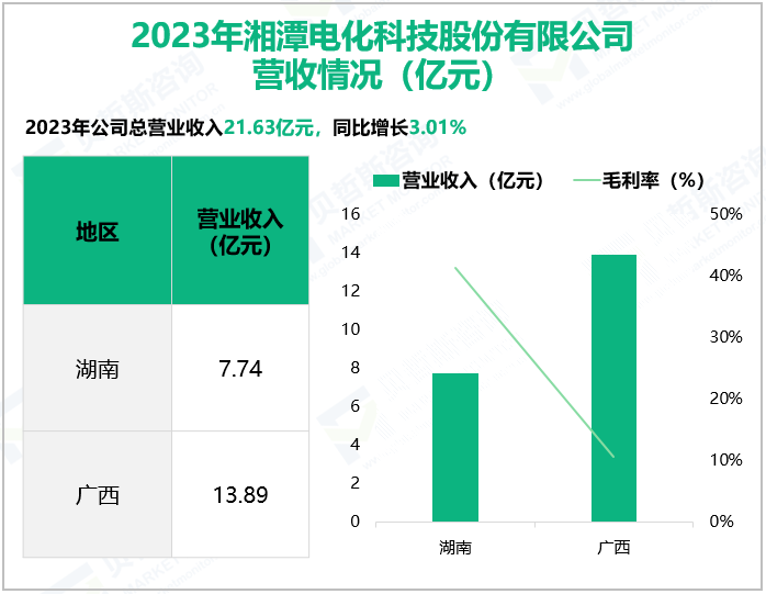 2023年湘潭电化科技股份有限公司营收情况(亿元)