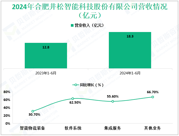 2024年合肥井松智能科技股份有限公司营收情况（亿元）