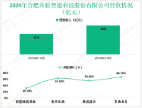 井松智能深耕于智能物流系统领域，其2024年营收为18.3亿元