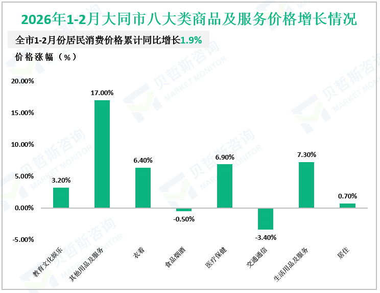 2026年1-2月大同市八大类商品及服务价格增长情况