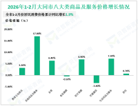 2026年1-2月大同市一般公共预算收入完成26.0亿元，同比下降17.7%