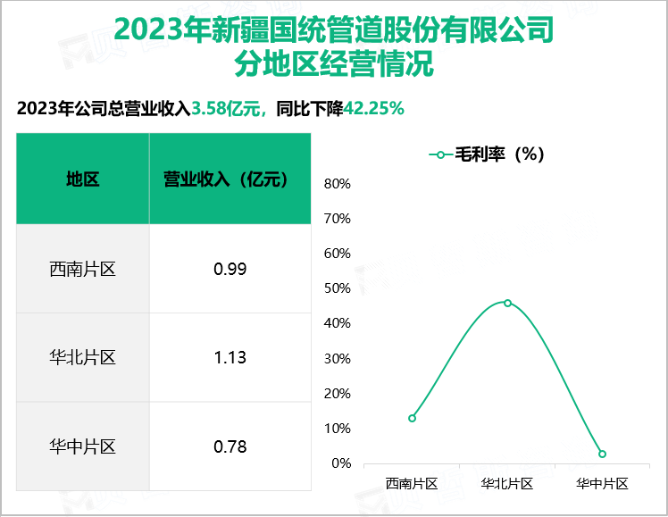 2023年新疆国统管道股份有限公司分地区经营情况