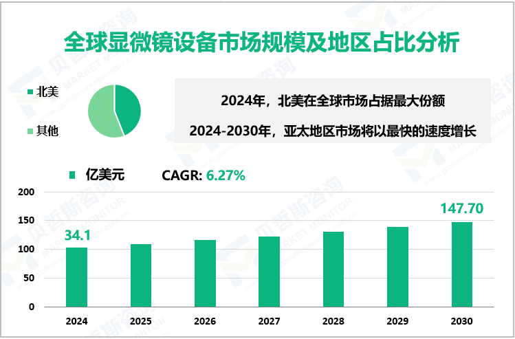 全球显微镜设备市场规模及地区占比分析