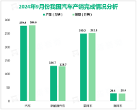 2024年9月汽车产销分别完成279.6万辆和280.9万辆，同比分别下降1.9%和1.7%