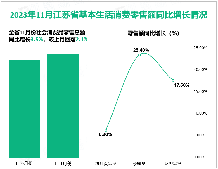 2023年11月江苏省基本生活消费零售额同比增长情况