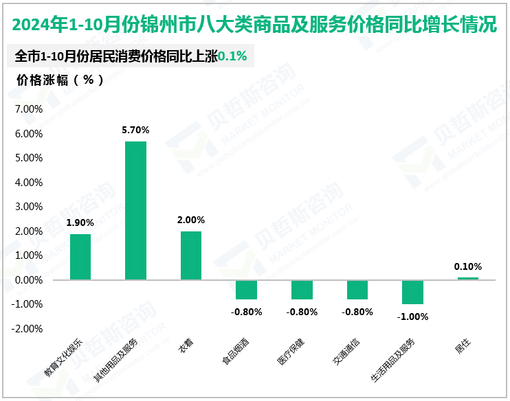 2024年1-10月份锦州市八大类商品及服务价格同比增长情况