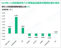 2024年1-10月份锦州市限额以上单位消费品零售额实现160.7亿元，同比增长8.8%