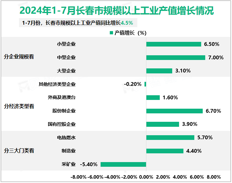 2024年1-7月长春市规模以上工业产值增长情况