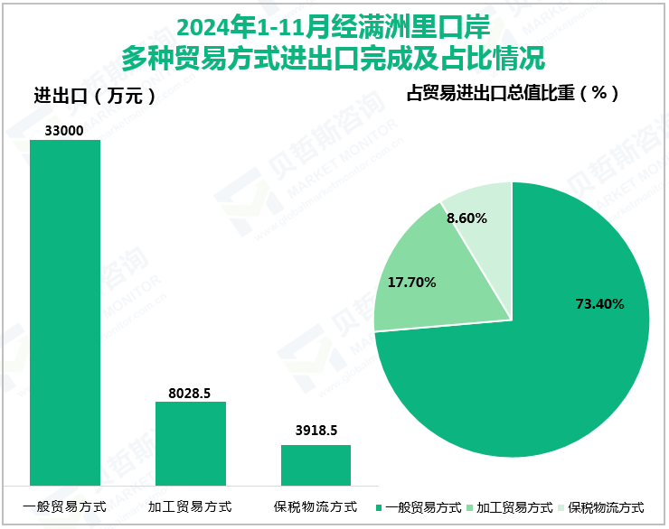 2024年1-11月经满洲里口岸多种贸易方式进出口完成及占比情况