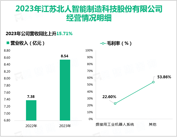 2023年江苏北人智能制造科技股份有限公司经营情况明细