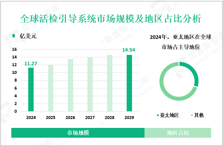 全球活检引导系统市场规模及地区占比分析