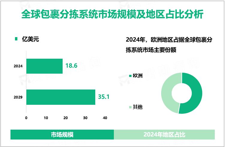 全球包裹分拣系统市场规模及地区占比分析