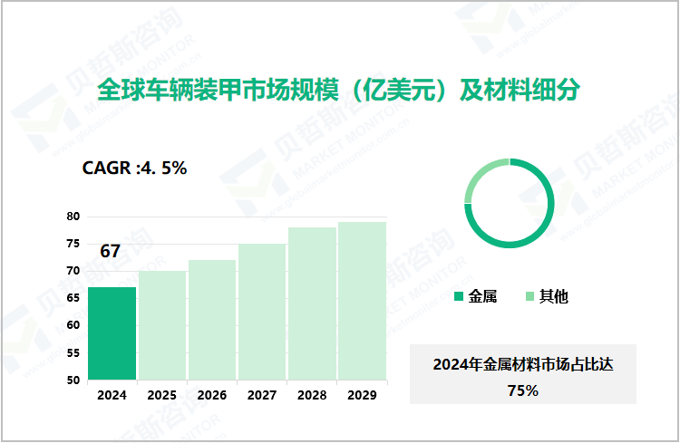 全球车辆装甲市场规模（亿美元）及材料细分