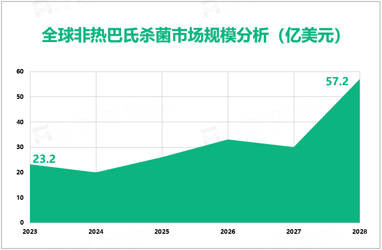 全球非热巴氏杀菌市场规模分析（亿美元）