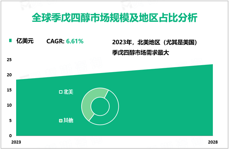 全球季戊四醇市场规模及地区占比分析