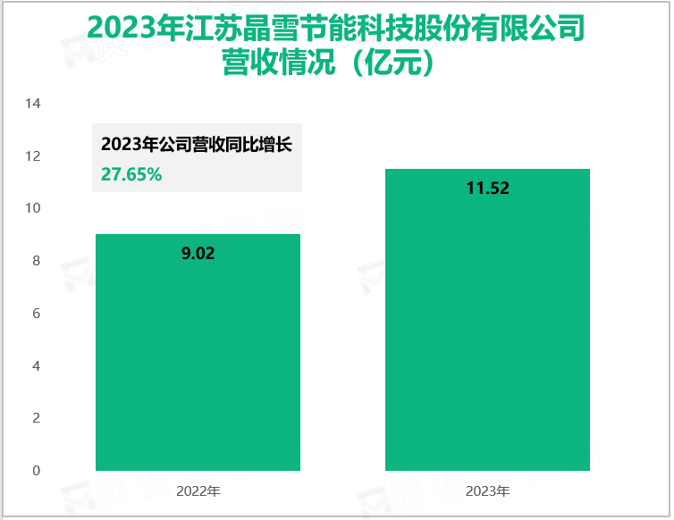 2023年江苏晶雪节能科技股份有限公司营收情况(亿元)