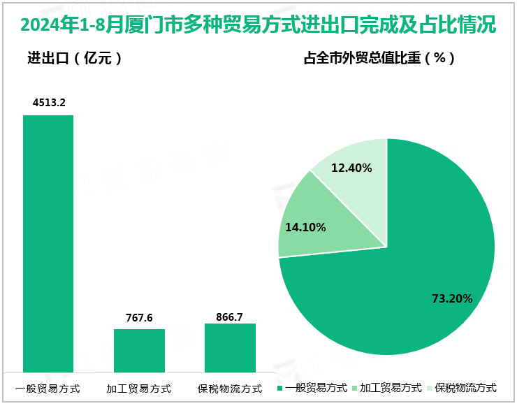 2024年1-8月厦门市多种贸易方式进出口完成及占比情况