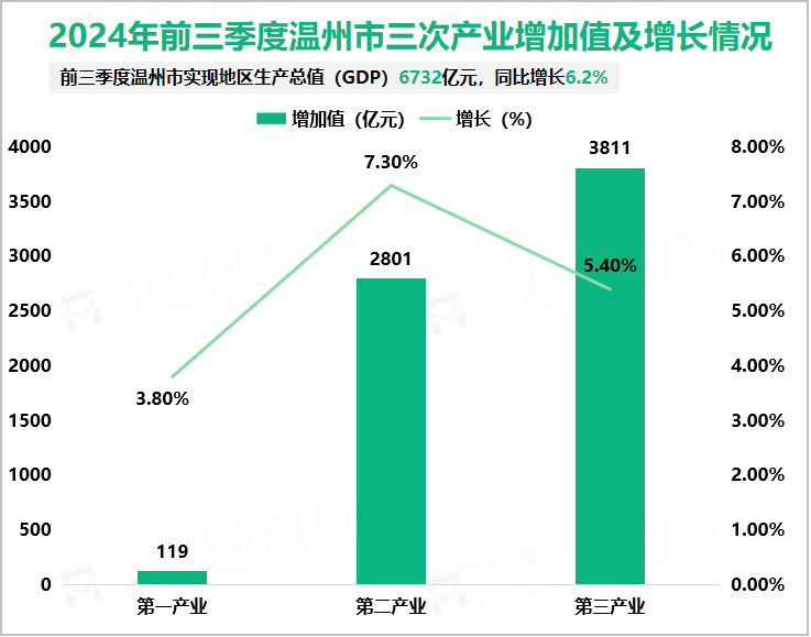 2024年前三季度温州市三次产业增加值及增长情况