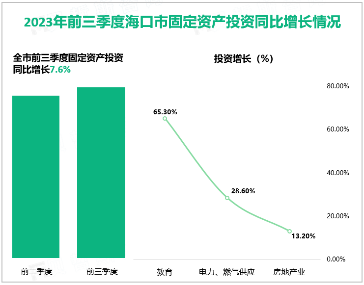 2023年前三季度海口市固定资产投资同比增长情况