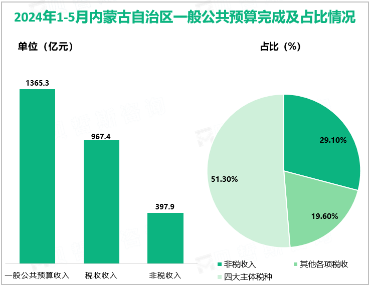 2024年1-5月内蒙古自治区一般公共预算完成及占比情况