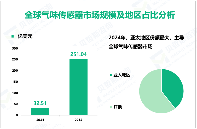 全球气味传感器市场规模及地区占比分析