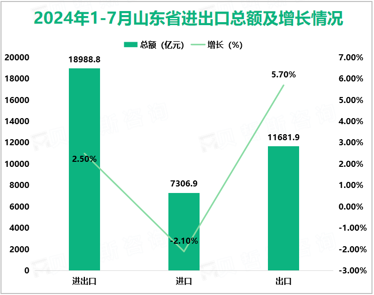 2024年1-7月山东省进出口总额及增长情况