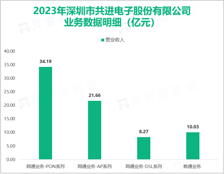 2023年深圳市共进电子股份有限公司业务数据明细（亿元）