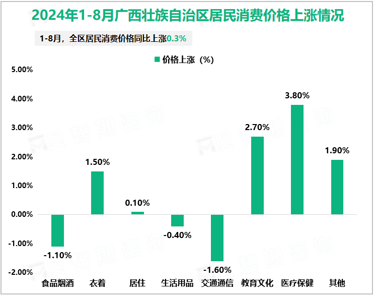 2024年1-8月广西壮族自治区居民消费价格上涨情况