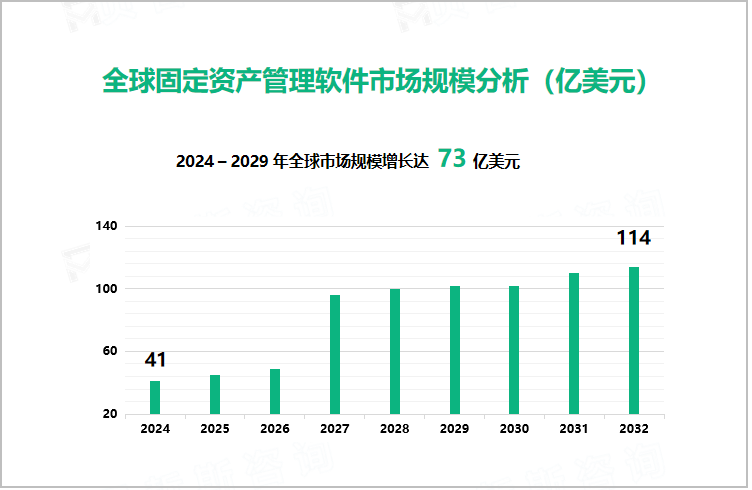 全球固定资产管理软件市场规模分析（亿美元）